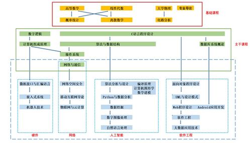 計算機科學與技術專業 數字時代的基石與引擎